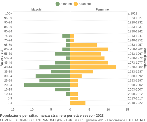 Grafico cittadini stranieri - Guardia Sanframondi 2023