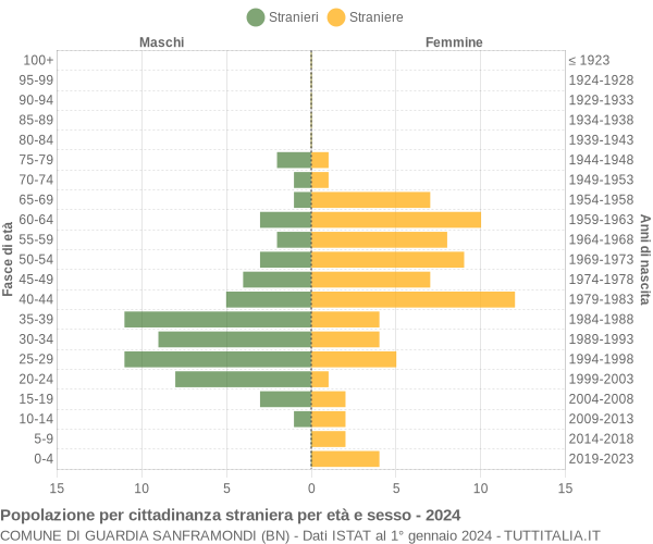 Grafico cittadini stranieri - Guardia Sanframondi 2024