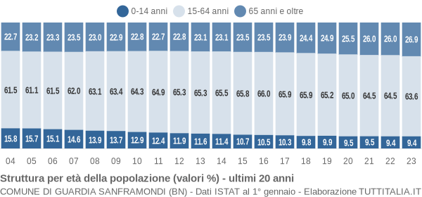 Grafico struttura della popolazione Comune di Guardia Sanframondi (BN)