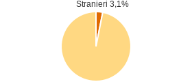 Percentuale cittadini stranieri Comune di Guardia Sanframondi (BN)