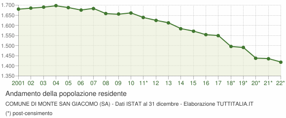 Andamento popolazione Comune di Monte San Giacomo (SA)