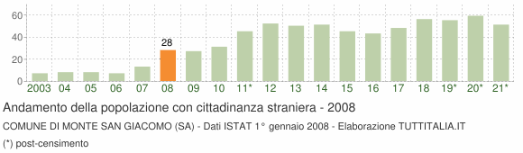 Grafico andamento popolazione stranieri Comune di Monte San Giacomo (SA)