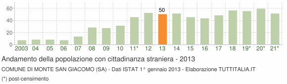 Grafico andamento popolazione stranieri Comune di Monte San Giacomo (SA)