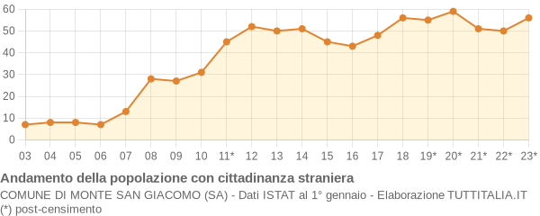 Andamento popolazione stranieri Comune di Monte San Giacomo (SA)