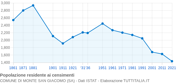 Grafico andamento storico popolazione Comune di Monte San Giacomo (SA)