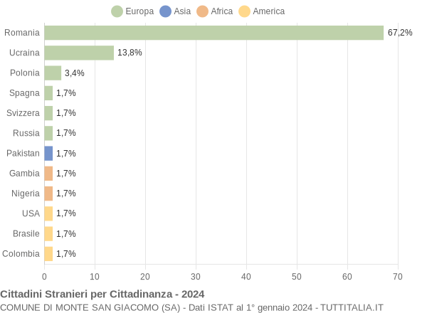 Grafico cittadinanza stranieri - Monte San Giacomo 2024