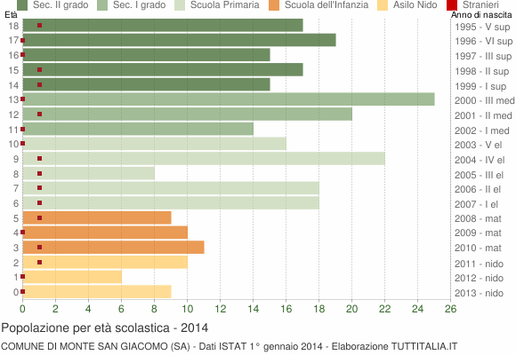 Grafico Popolazione in età scolastica - Monte San Giacomo 2014