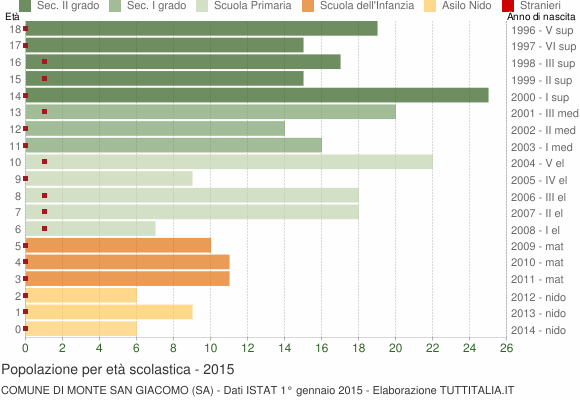 Grafico Popolazione in età scolastica - Monte San Giacomo 2015