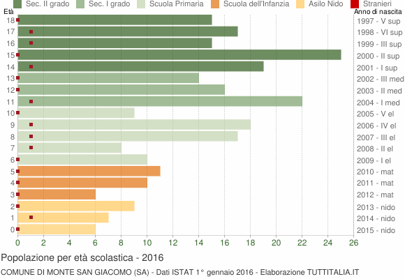 Grafico Popolazione in età scolastica - Monte San Giacomo 2016