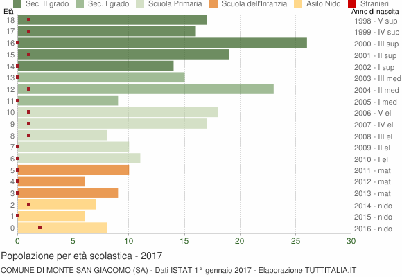 Grafico Popolazione in età scolastica - Monte San Giacomo 2017