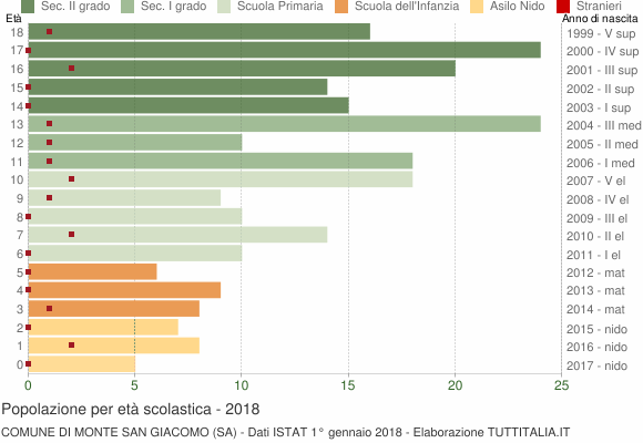 Grafico Popolazione in età scolastica - Monte San Giacomo 2018