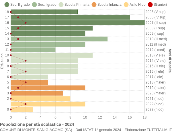 Grafico Popolazione in età scolastica - Monte San Giacomo 2024