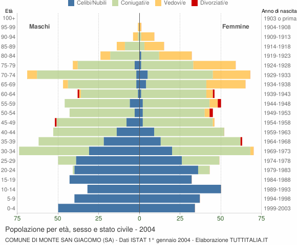 Grafico Popolazione per età, sesso e stato civile Comune di Monte San Giacomo (SA)