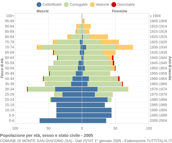 Grafico Popolazione per età, sesso e stato civile Comune di Monte San Giacomo (SA)