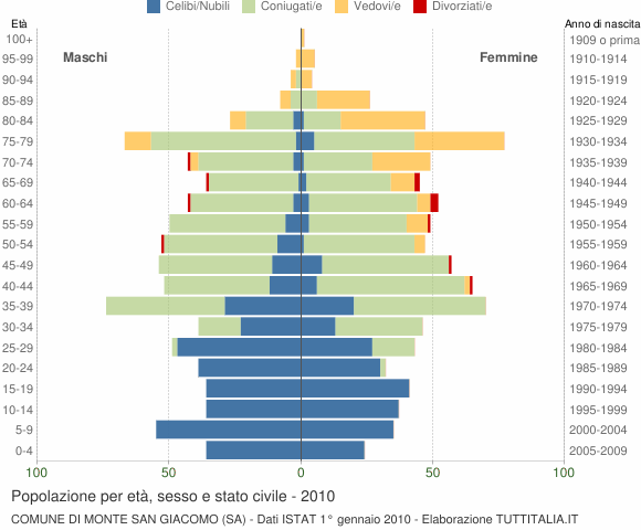 Grafico Popolazione per età, sesso e stato civile Comune di Monte San Giacomo (SA)