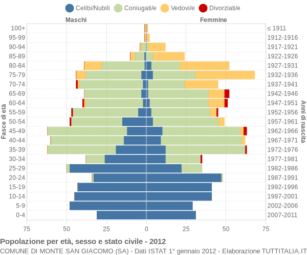 Grafico Popolazione per età, sesso e stato civile Comune di Monte San Giacomo (SA)