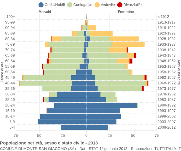 Grafico Popolazione per età, sesso e stato civile Comune di Monte San Giacomo (SA)