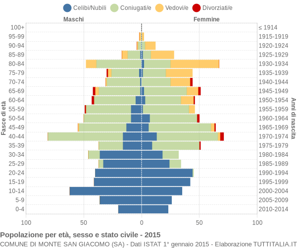 Grafico Popolazione per età, sesso e stato civile Comune di Monte San Giacomo (SA)