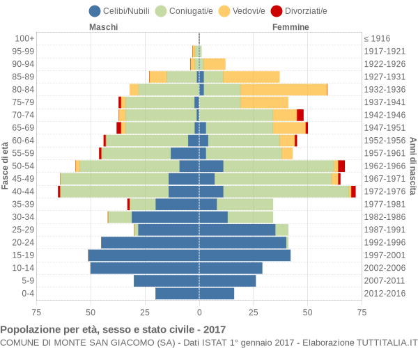 Grafico Popolazione per età, sesso e stato civile Comune di Monte San Giacomo (SA)