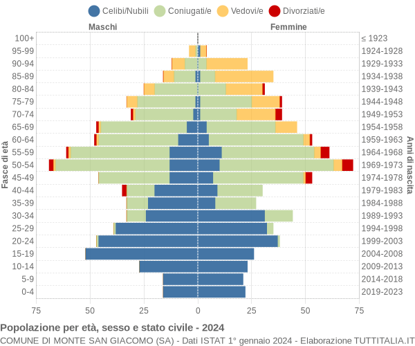 Grafico Popolazione per età, sesso e stato civile Comune di Monte San Giacomo (SA)