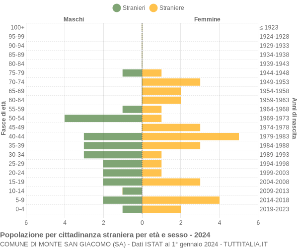 Grafico cittadini stranieri - Monte San Giacomo 2024