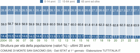 Grafico struttura della popolazione Comune di Monte San Giacomo (SA)