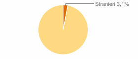 Percentuale cittadini stranieri Comune di Monte San Giacomo (SA)