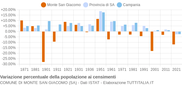 Grafico variazione percentuale della popolazione Comune di Monte San Giacomo (SA)