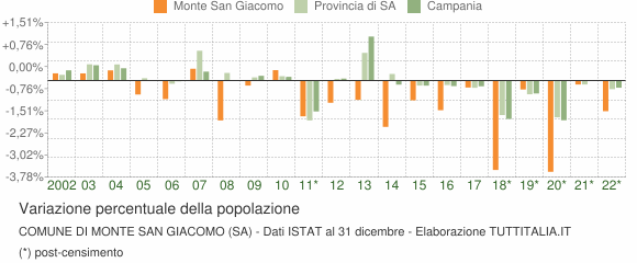 Variazione percentuale della popolazione Comune di Monte San Giacomo (SA)