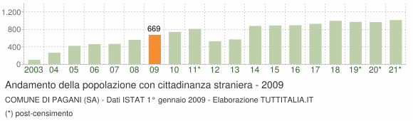Grafico andamento popolazione stranieri Comune di Pagani (SA)