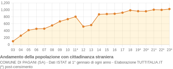 Andamento popolazione stranieri Comune di Pagani (SA)