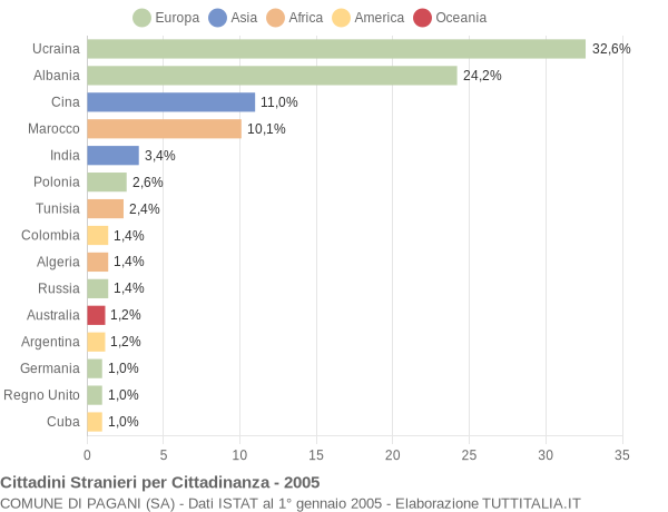 Grafico cittadinanza stranieri - Pagani 2005