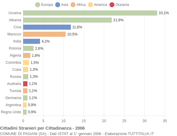 Grafico cittadinanza stranieri - Pagani 2006