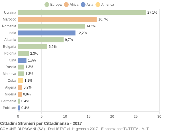 Grafico cittadinanza stranieri - Pagani 2017