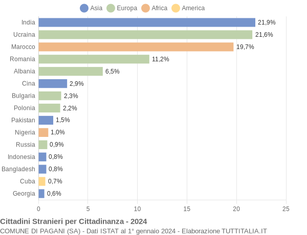 Grafico cittadinanza stranieri - Pagani 2024