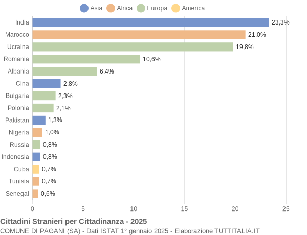 Grafico cittadinanza stranieri - Pagani 2025