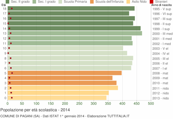 Grafico Popolazione in età scolastica - Pagani 2014