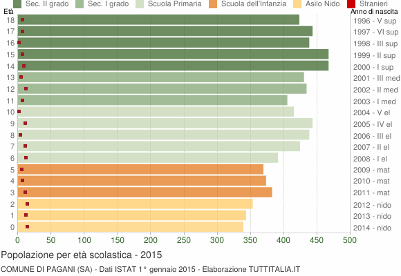 Grafico Popolazione in età scolastica - Pagani 2015