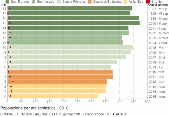 Grafico Popolazione in età scolastica - Pagani 2016