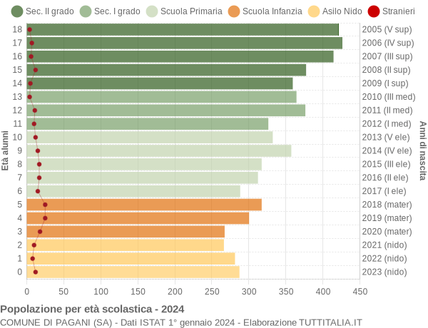 Grafico Popolazione in età scolastica - Pagani 2024