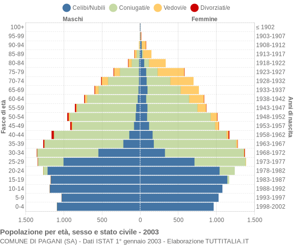 Grafico Popolazione per età, sesso e stato civile Comune di Pagani (SA)