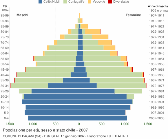 Grafico Popolazione per età, sesso e stato civile Comune di Pagani (SA)