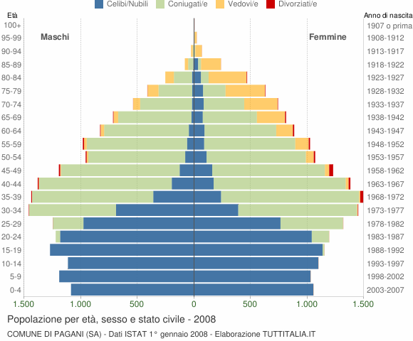 Grafico Popolazione per età, sesso e stato civile Comune di Pagani (SA)