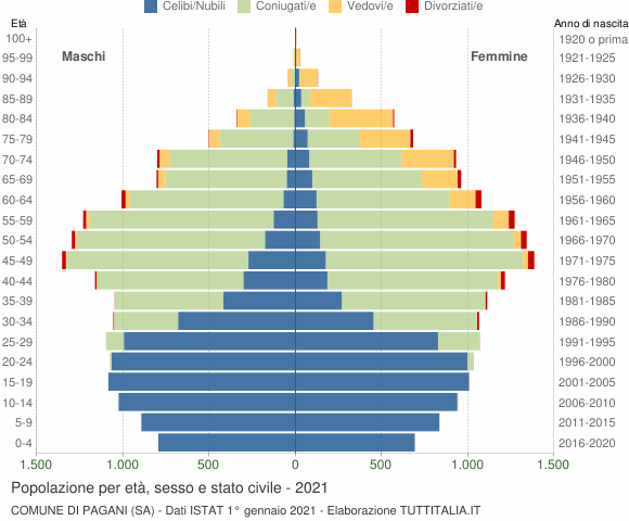 Grafico Popolazione per età, sesso e stato civile Comune di Pagani (SA)