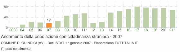 Grafico andamento popolazione stranieri Comune di Quindici (AV)