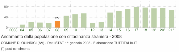 Grafico andamento popolazione stranieri Comune di Quindici (AV)