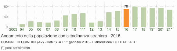 Grafico andamento popolazione stranieri Comune di Quindici (AV)