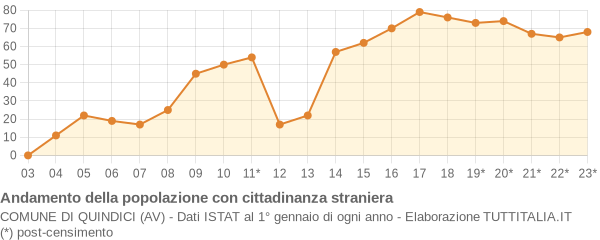 Andamento popolazione stranieri Comune di Quindici (AV)