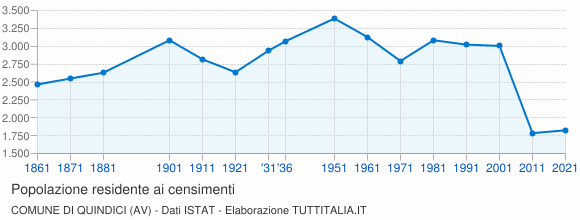 Grafico andamento storico popolazione Comune di Quindici (AV)