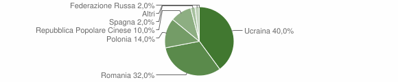 Grafico cittadinanza stranieri - Quindici 2010